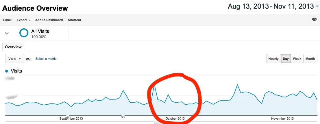 google-analytics-traffic-google-penguin1